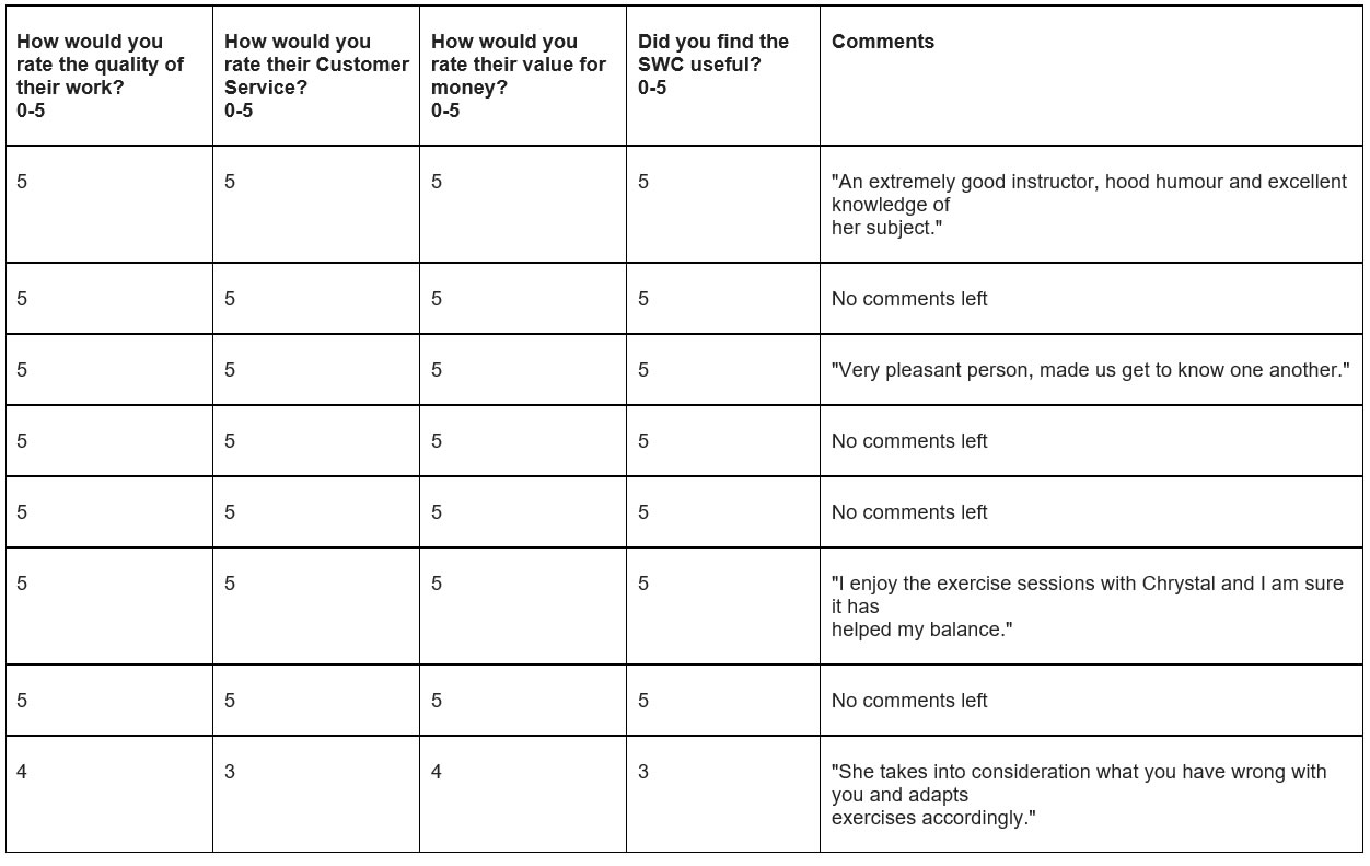 Support With Confidence evaluation table: eight rows of client ratings out of 5 for quality of work, customer service, value for money and usefulness of the scheme, with comments